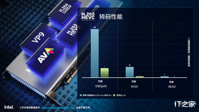 深度解读英特尔数据中心 GPU Flex 系列：云游戏时代到来