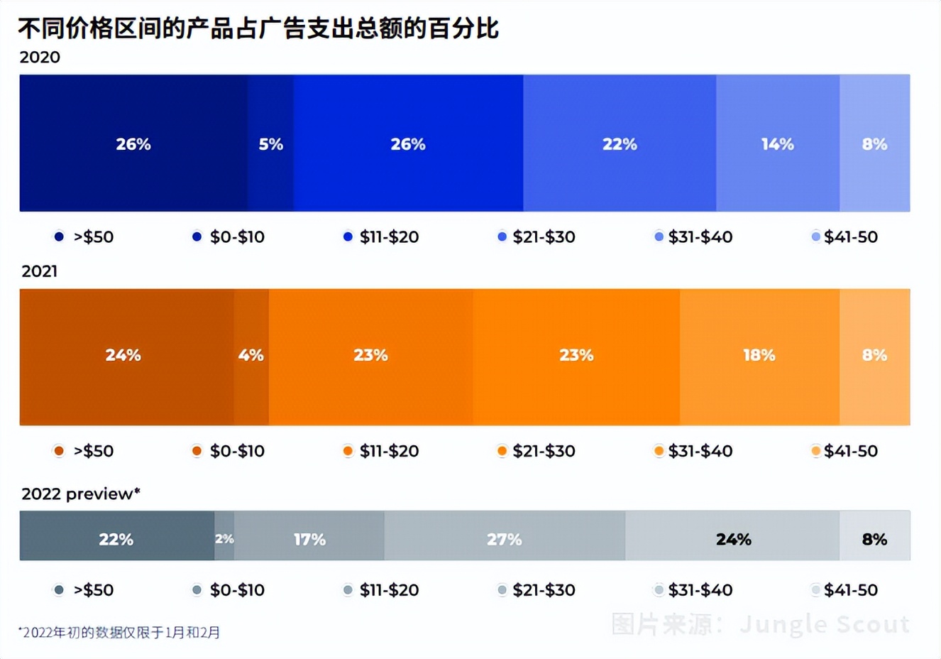 华为手环|3分钟读懂JS《2022年亚马逊广告报告》，快速提升广告效果！