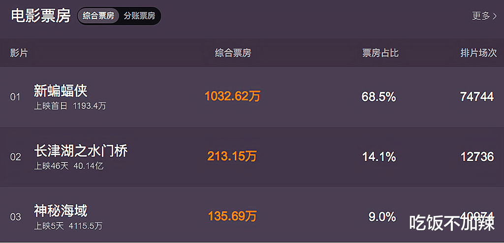 超级英雄|《新蝙蝠侠》单日票房排第一,电影一大看点,是蝙蝠侠变成了警探