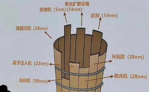 芯片|里程碑事件！！！中芯国际据说已经研制出7nm芯片