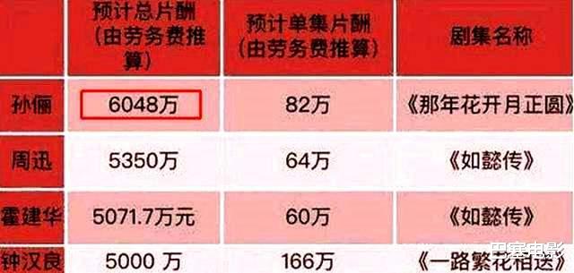 孙俪|镜头前低调镜头外高调？细看孙俪邓超的资产，被这对夫妻惊到了