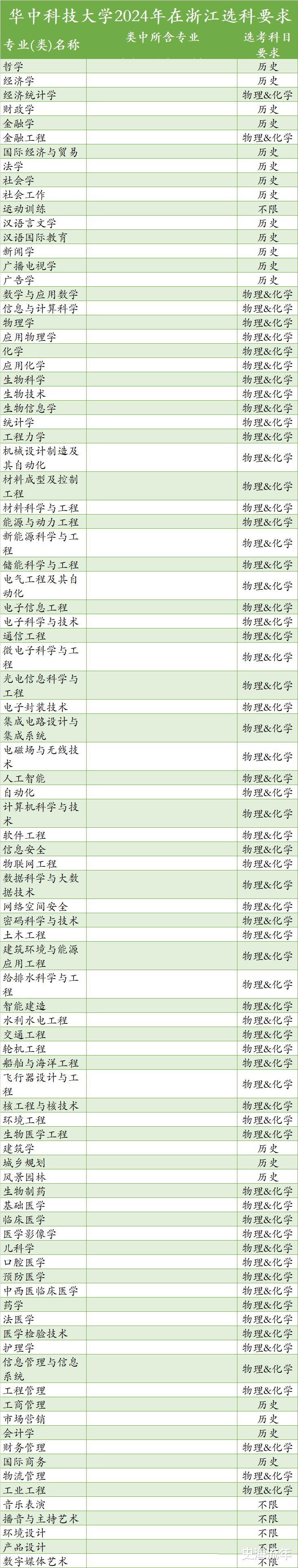 华中科技大学|奇葩！18个学科要求选考历史，这所大学2024年选考要求很惊艳！