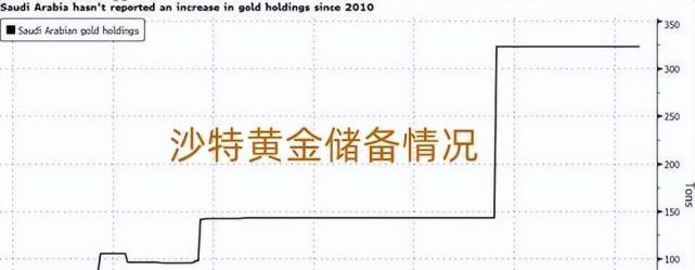 沙特净抛售634亿美债后,或匿名囤积300吨黄金,9国正瓦解石油美元