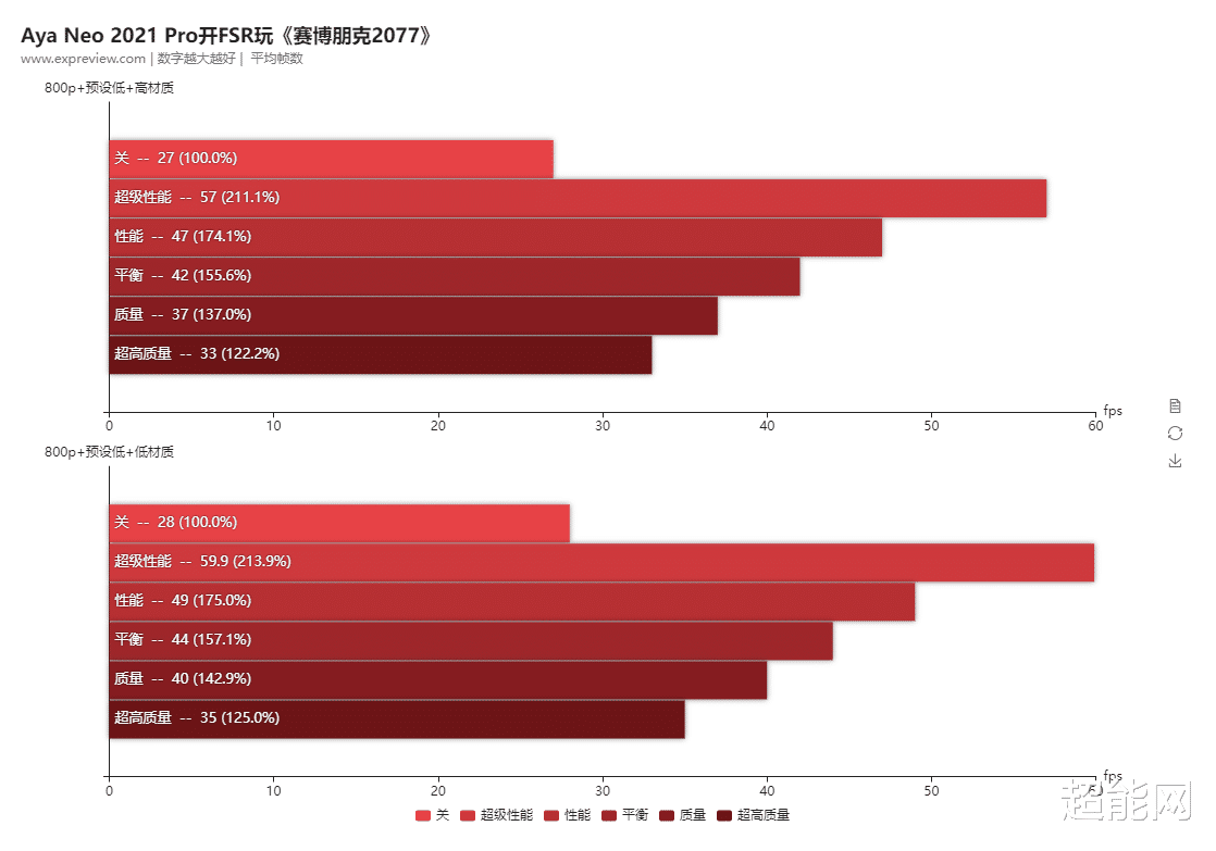 AMD|在打开FSR技术后，AMD锐龙APU也能59.9帧玩《赛博朋克2077》？