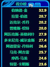 迈克尔·乔丹|乔丹15个赛季拿了10次得分王,还有5次没拿他是输给了谁?