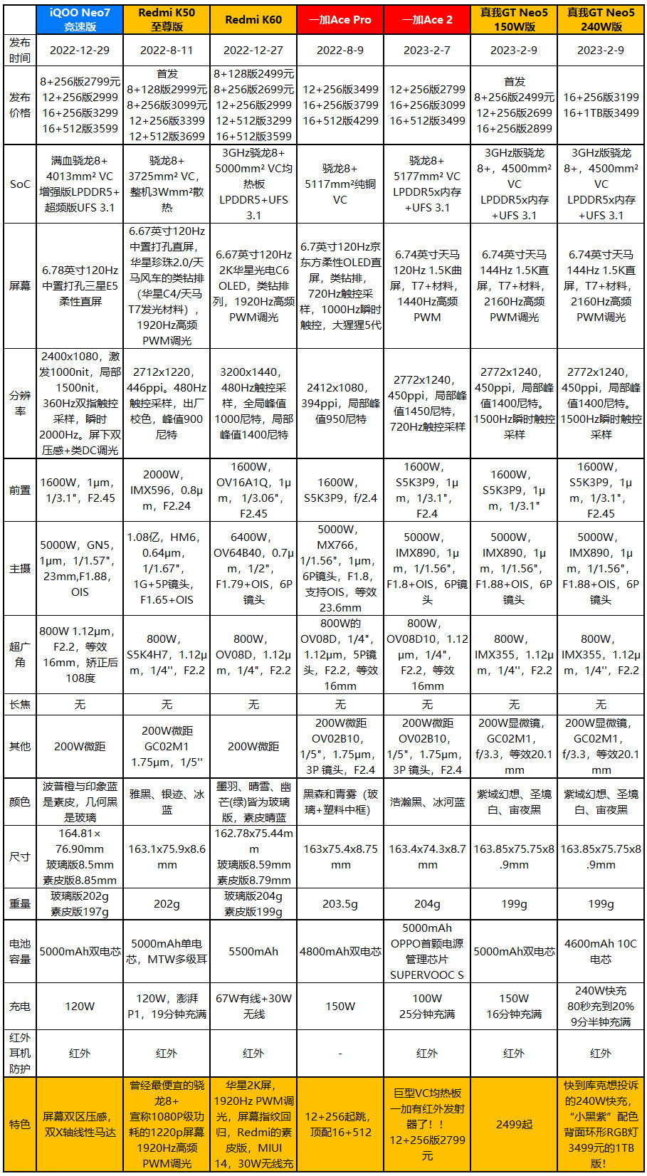 机器|2499元起的卷王，真我GT Neo5发布：骁龙8+与240W快充