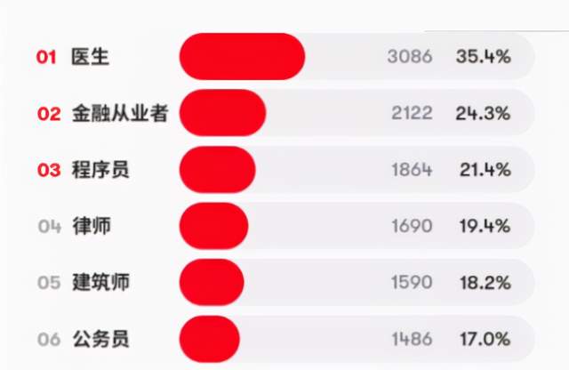 律师|女生青睐的男生职业排行榜公布,公务员不受欢迎,榜首女生倒着追
