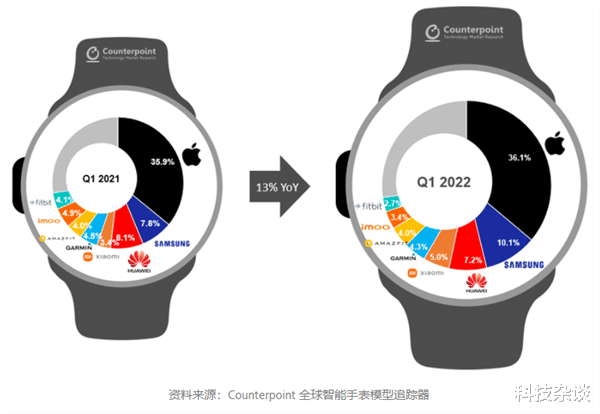 表情包|Q1全球智能手表市场分析：小米首次进前四，苹果依然是霸主
