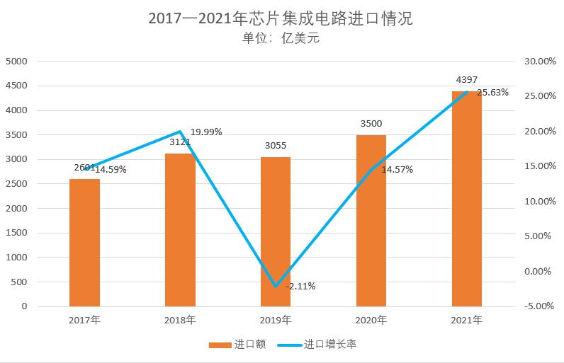 芯片|现实很严峻：2021年进口芯片6355亿个，金额2.8万亿，创历史纪录