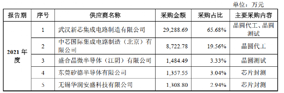 芯片|你所不知道的芯片国产化替代狂潮