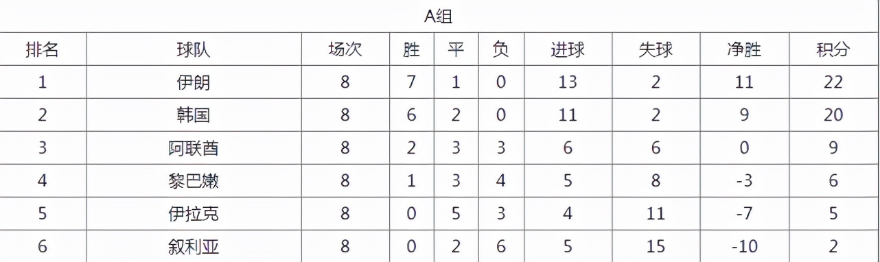 澳大利亚队|12强赛最后悬念，沙特日本澳大利亚争小组前二，澳大利亚赛程不利