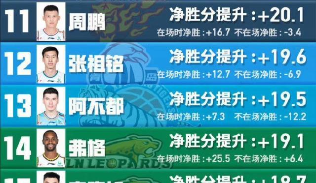 易建联|CBA提升净胜分前20名！易建联垫底，郭艾伦未上榜，00后小将第一