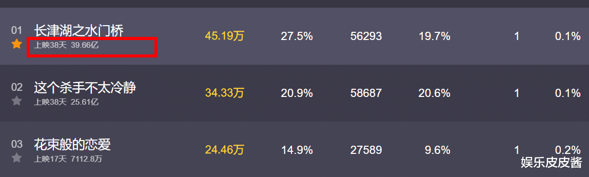 长津湖|延期放映7天，票房增长0.83亿，《长津湖》系列突破100亿有点轻松