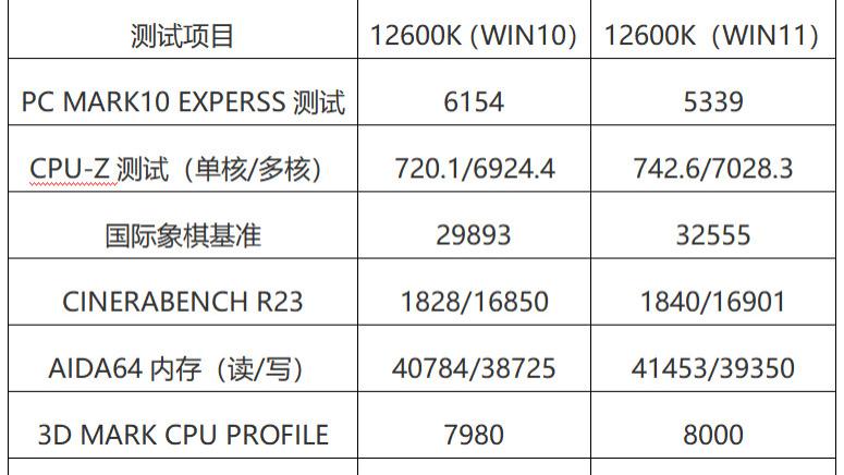 主板|实战测试，12600K+B660在WIN10和WIN11下性能差距多大？