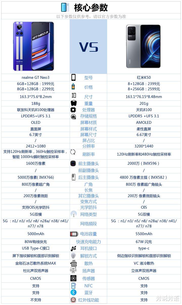 红米手机|realme GT Neo3和红米K50之间,该如何选?