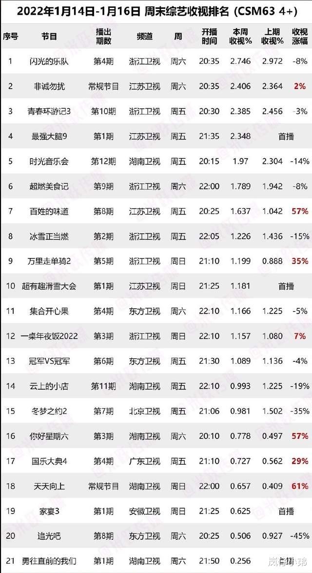 芒果台|上周末综艺收视率排名出炉,又一档长寿综艺空降前五,芒果台跌下神坛