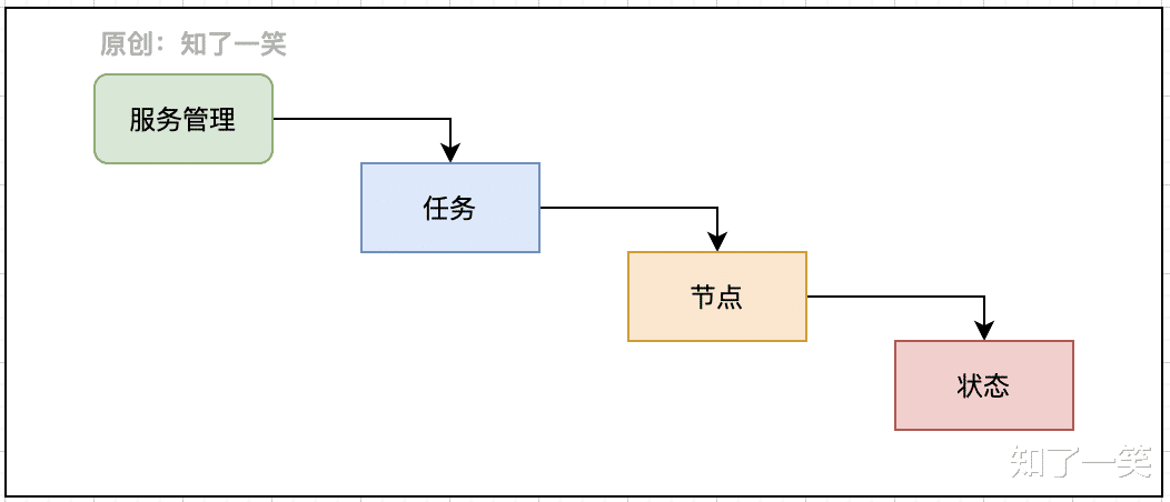 芯片|复杂任务中，流程的解耦设计