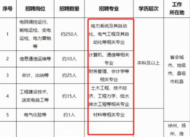国家电网|国家电网“广纳贤才”，月入5000元不是梦想，有编有岗福利多