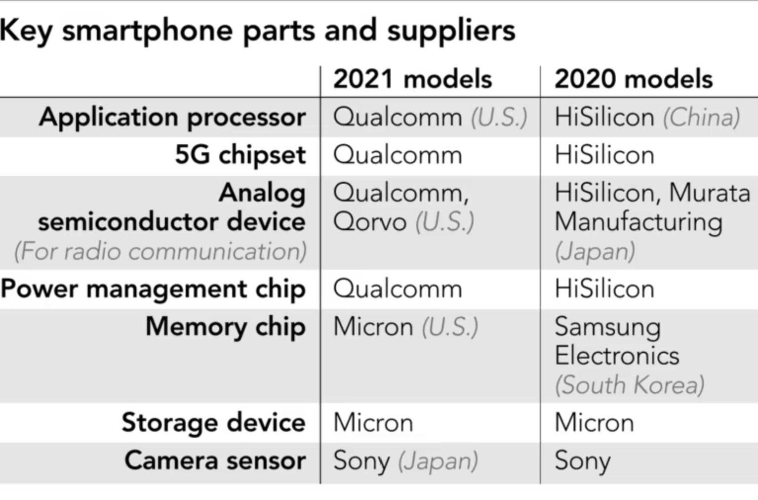 华为荣耀|荣耀 X30 5G 组件故障显示对美国的依赖高达 40%