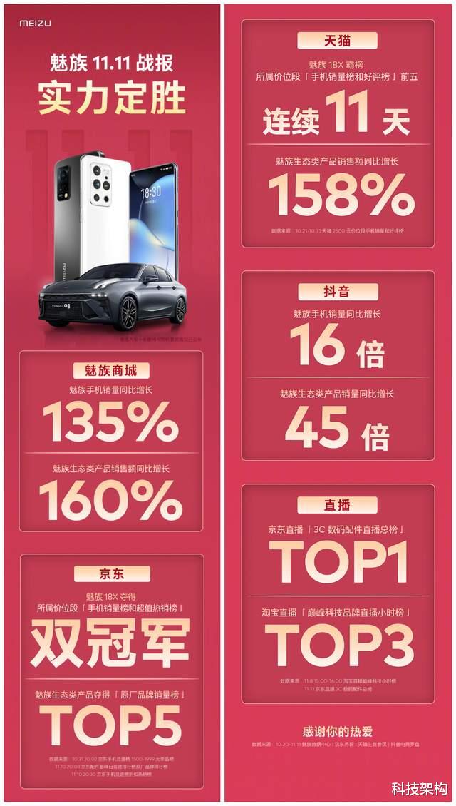 双十一|双11手机品牌战报出炉，小米线上依旧强劲，冠军平均分配魅族也有