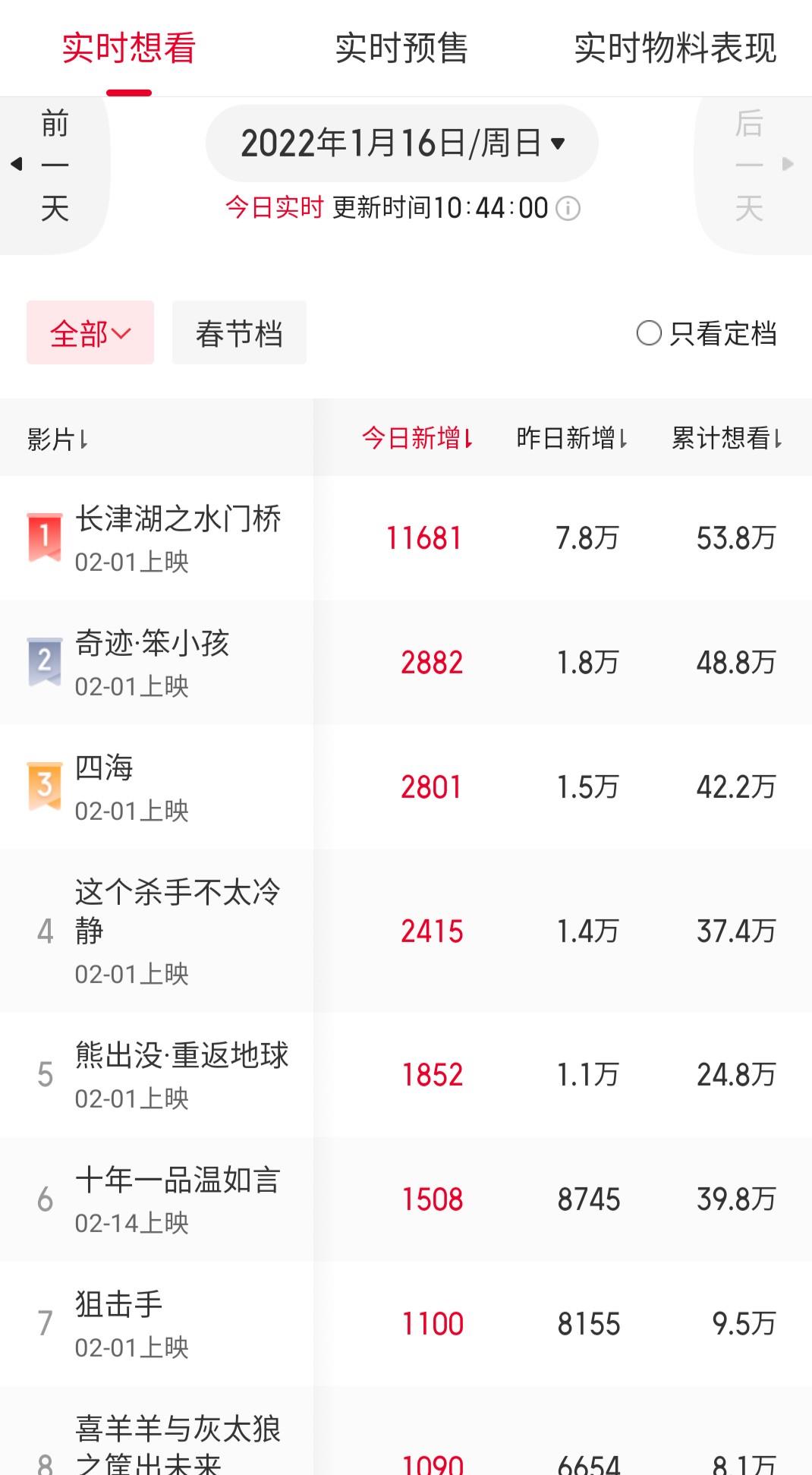 吴京|春节档影院票房吴京一家独大成定局，《超能一家人》撤档真及时