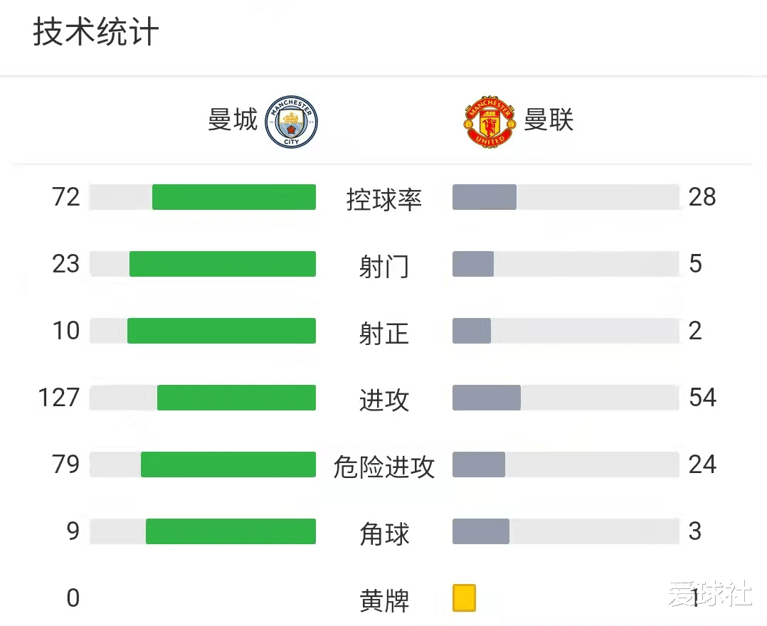 曼联|瓜迪奥拉点出曼联症结所在，朗尼克的战术和首回合差距很大