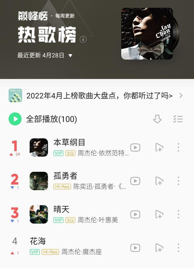 QQ音乐热歌榜周杰伦霸榜，前五一人独占四首，华语乐坛到底怎么了