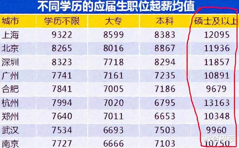 考研|月薪超过1万元的毕业生，都是什么学历？