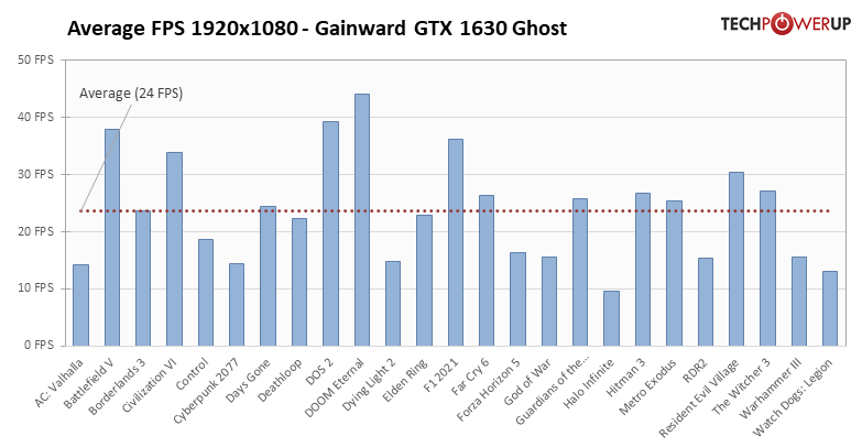 NVIDIA GTX 1630性能首测：被RX 6400按在地上摩擦