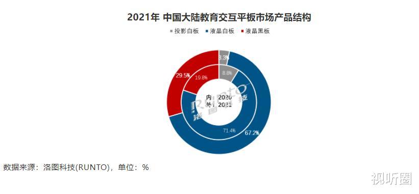 弹窗广告|交互式投影白板行业第一“易主”：是谁取代了鸿合成了NO.1