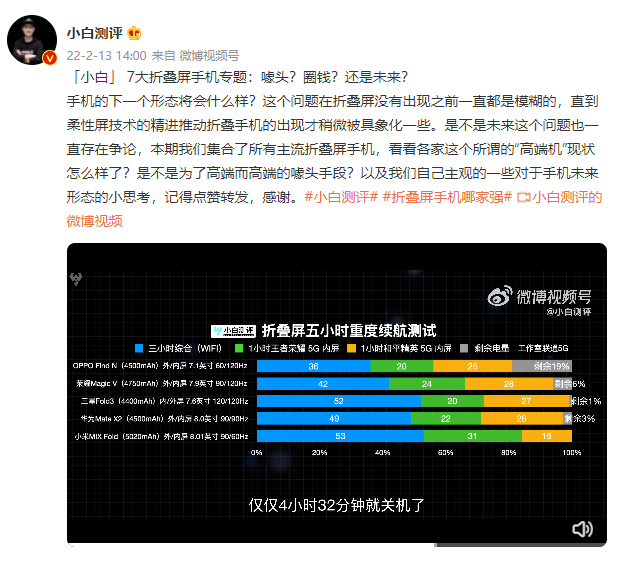 纳米|主流折叠屏手机续航谁更强?小白测评全新数据出炉
