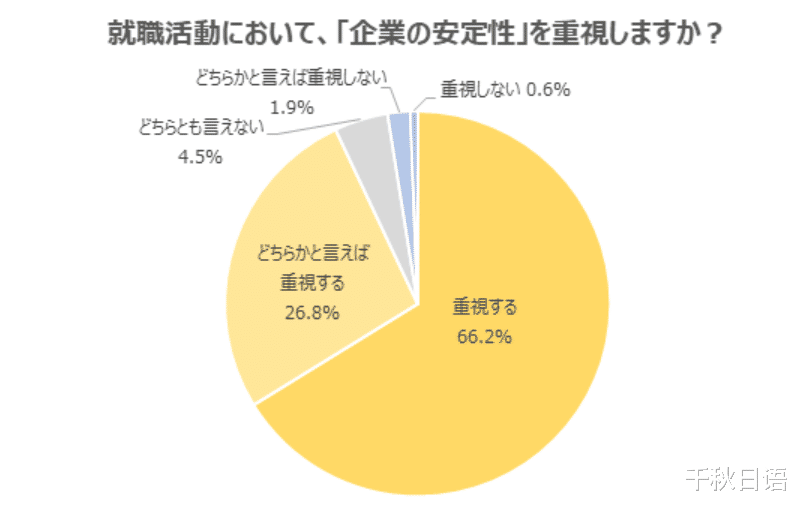 求职|出乎意料or意料之中?新冠疫情下,日本毕业生求职意向公开~
