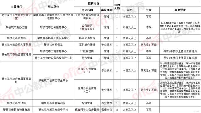事业单位|考编消息！下半年攀枝花事业单位招127人，2023届毕业可报名