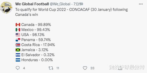 美国队|95分钟丢球，0-2！美国完败，给2大竞争对手送礼，仍扎心国足