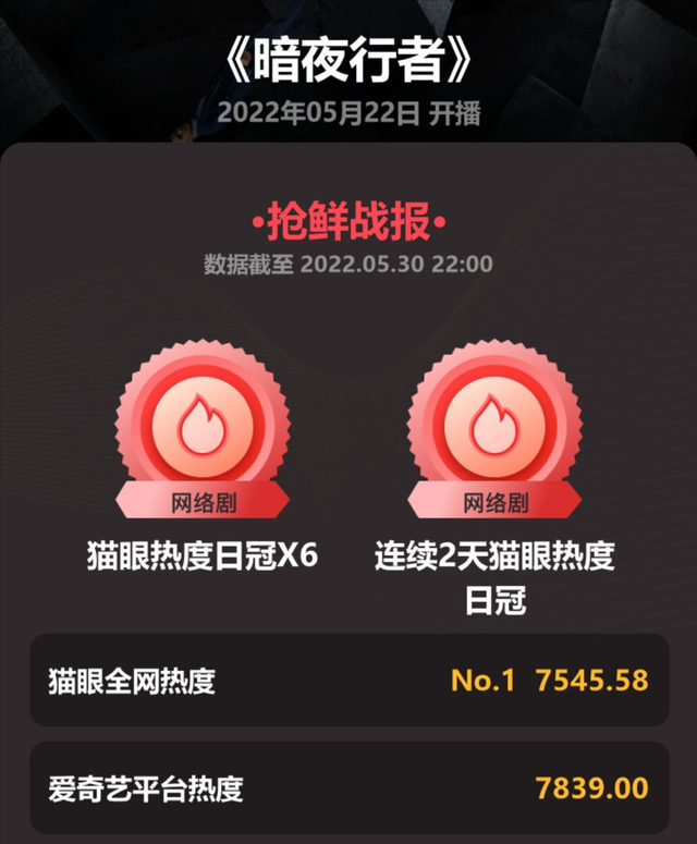 豆瓣|开播6集冲上热度榜第1，豆瓣几乎无差评，一口气看完10集停不下来