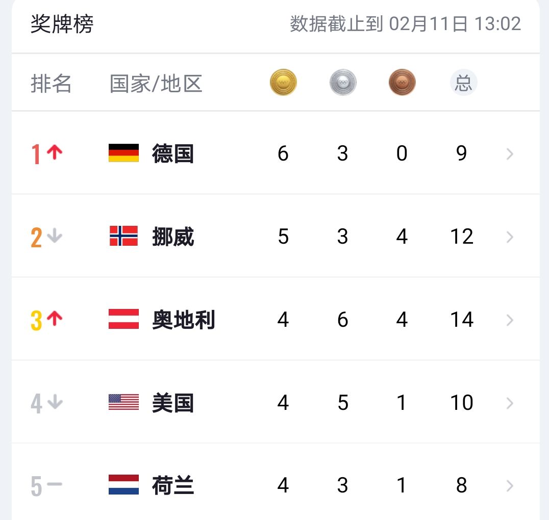美国队|揭秘北欧国家为什么冬奥能战胜中国、美国、俄罗斯，牢牢占据奖牌榜前三！