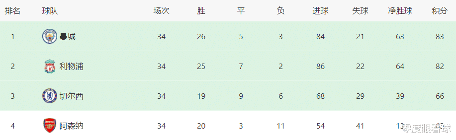 利物浦|曼城为何会被利物浦步步紧逼？存在两大短板 或成决战皇马之大隐患