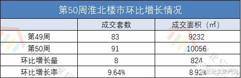 淮北市第50周楼市成交数据来了，备案91套！