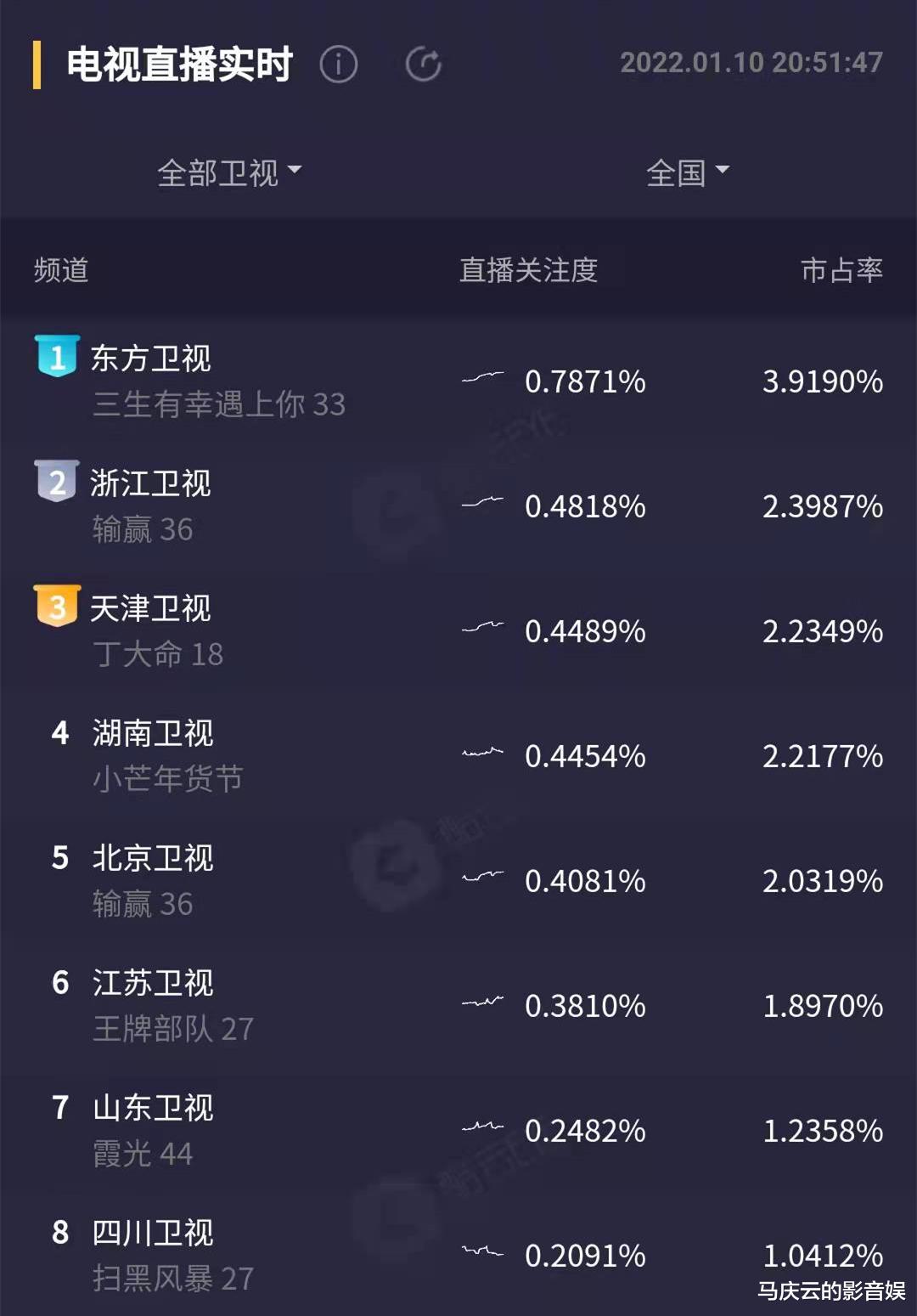 湖南卫视|湖南卫视腊八晚会何炅不在,收视不佳,甚至于不如天津卫视电视剧