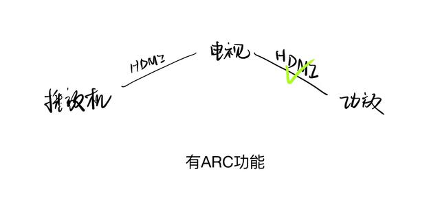 光纤|音频回传功能的大作用，你为什么一定要选择 HDMI ARC 接口？