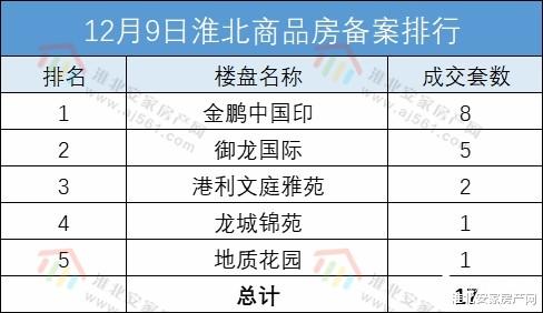 淮北2022年12月9日商品房网签备案17套