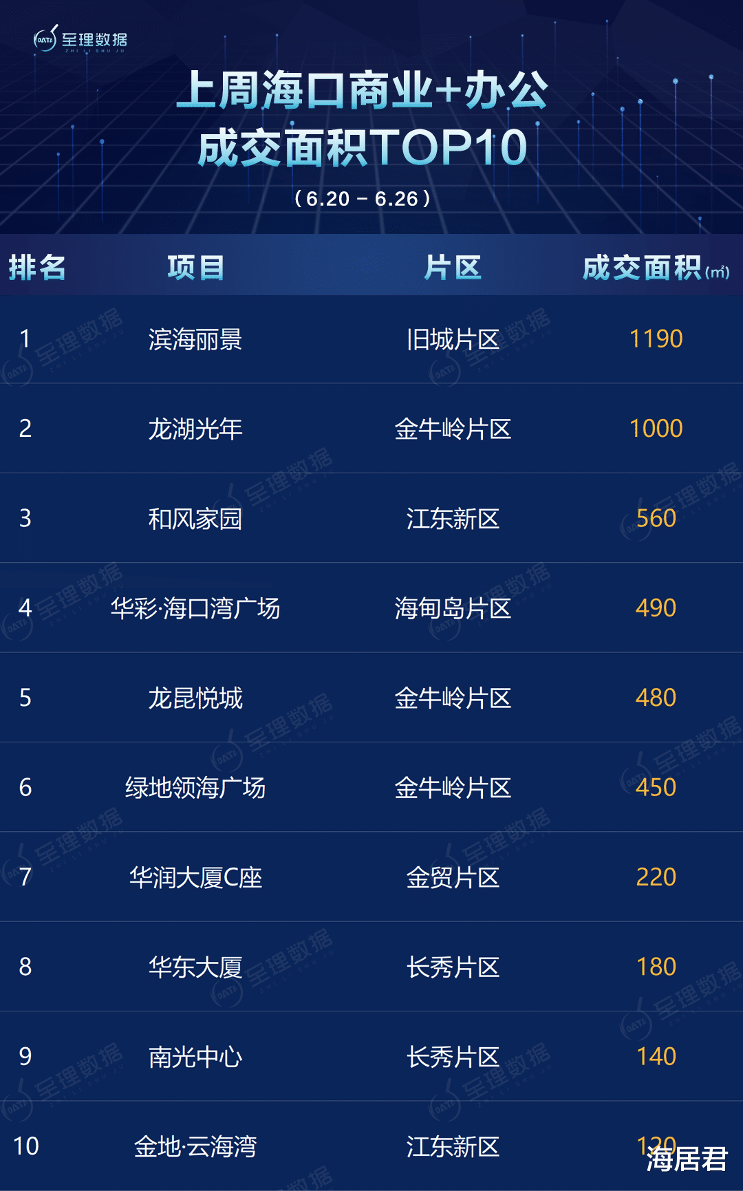 虹口|上周(6.20-6.26)海口商品房销售榜:住宅成交574套,创近6周新高