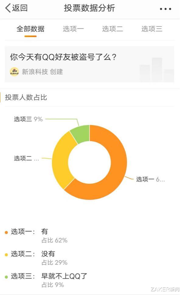 中国广电|冲上热搜第一的“盗号事件”,其实也证实了QQ的“存在感”