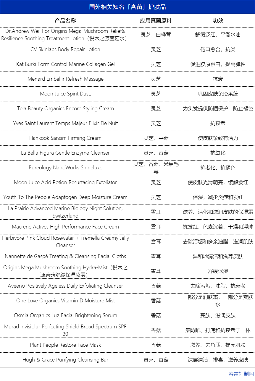 高铁|透明质酸、对苯二酚的替代品?东边野兽、稀物集、溪木源都爱的「菌菇」原料,能成为下一个顶流吗? | 原料特辑