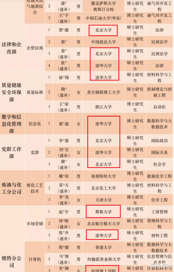中国石油天然气集团|中石油录用名单，名校学生很多，为何可以得到名校学生的青睐