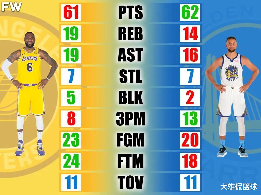 浙江省|詹姆斯和库里谁更伟大?论职业生涯单场最高数据,库里不如詹姆斯