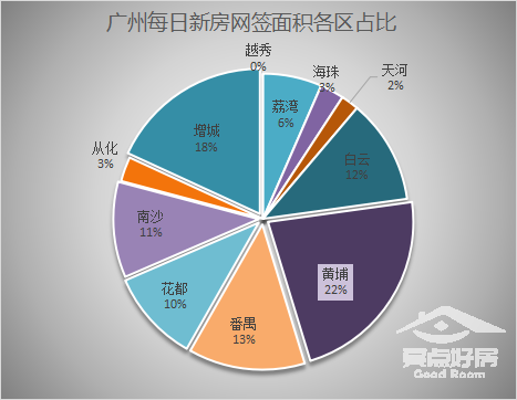 12月19日广州新房网签164套，黄埔以39套继续雄踞榜首！