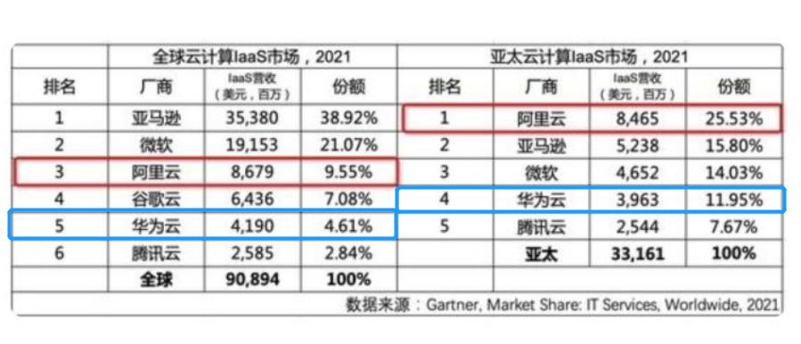 汽车|不知不觉，华为在汽车云市场，又拿了个全国第一