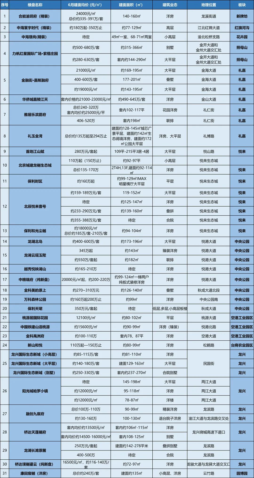 山西省|?重庆楼市即将进入淡季时间,多个楼盘仍加推入市!