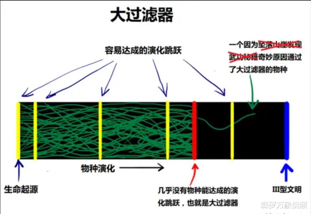 为什么找不到外星人？一个比黑暗森林更可怕的理论，给出了解释